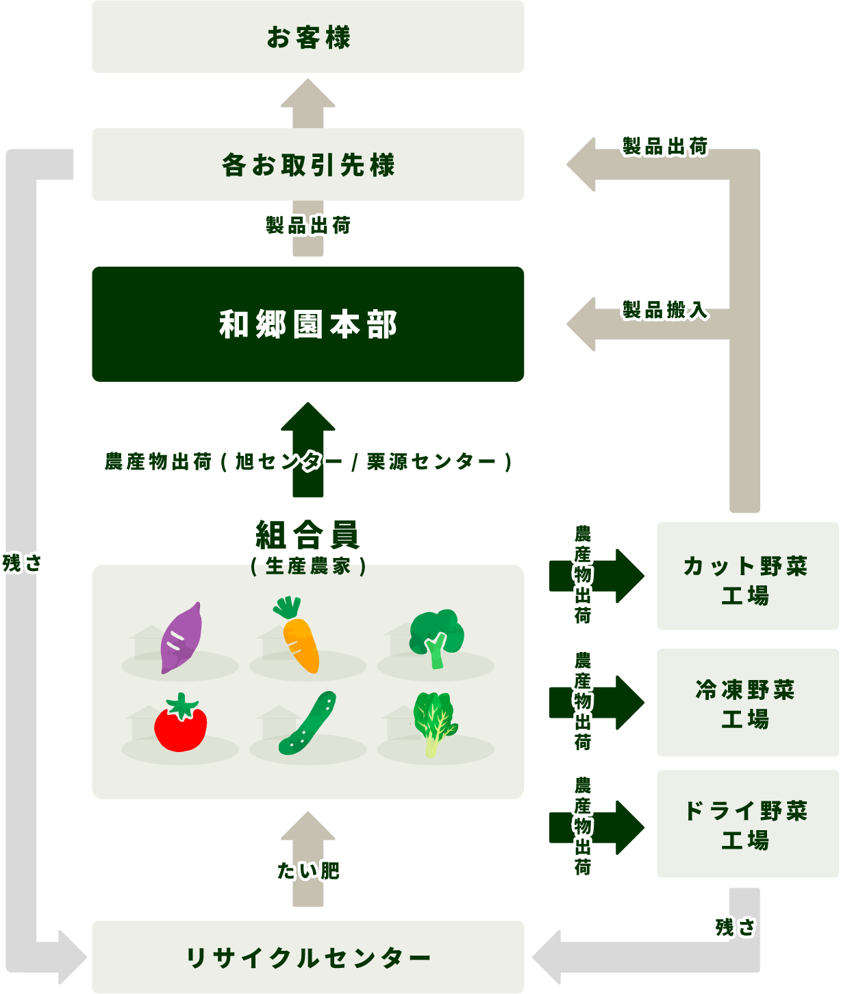 自然循環型農業の図